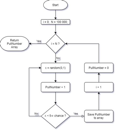 Statistical simulation for Genshins wishing system .